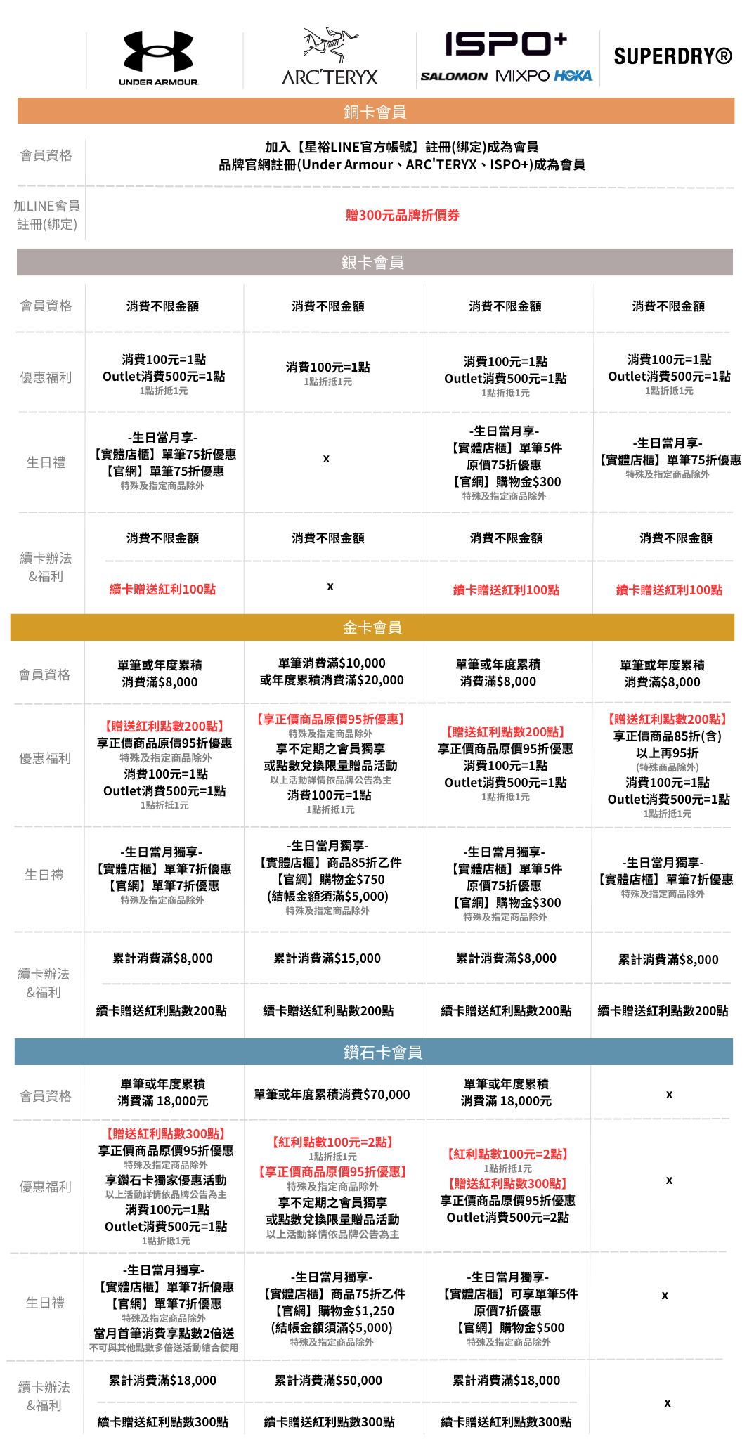 星裕會員