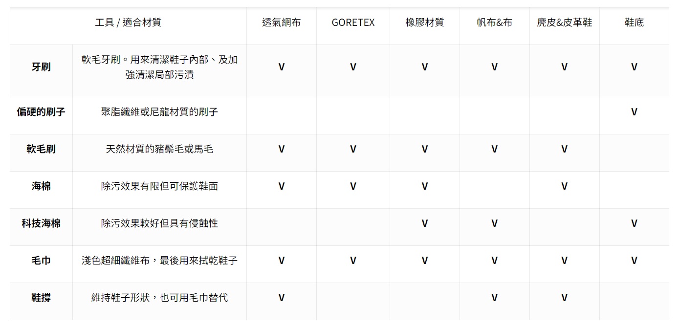 準備的工具